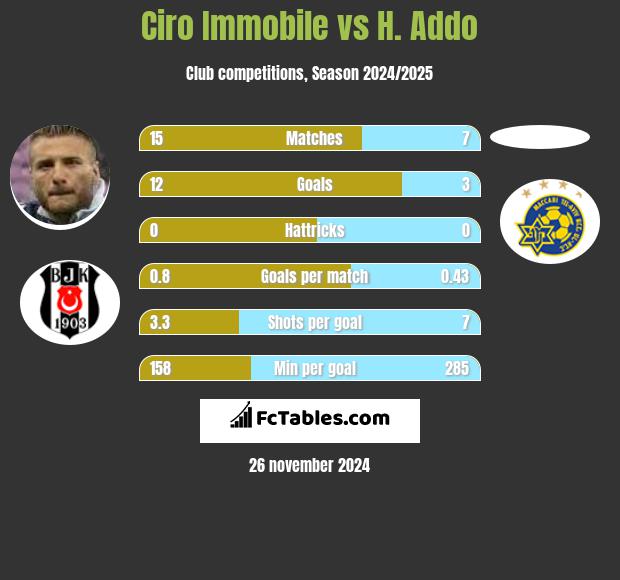 Ciro Immobile vs H. Addo h2h player stats