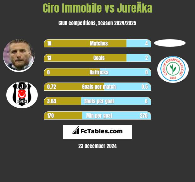 Ciro Immobile vs JureÄka h2h player stats