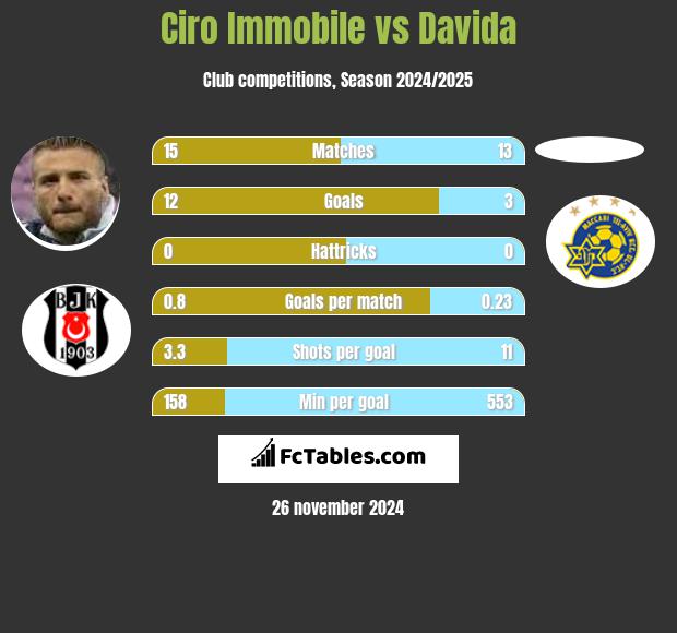 Ciro Immobile vs Davida h2h player stats