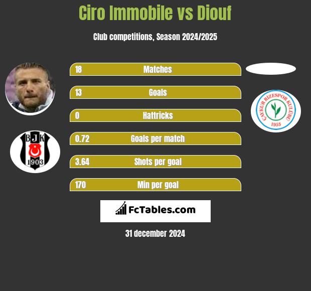 Ciro Immobile vs Diouf h2h player stats