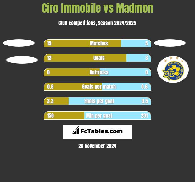 Ciro Immobile vs Madmon h2h player stats