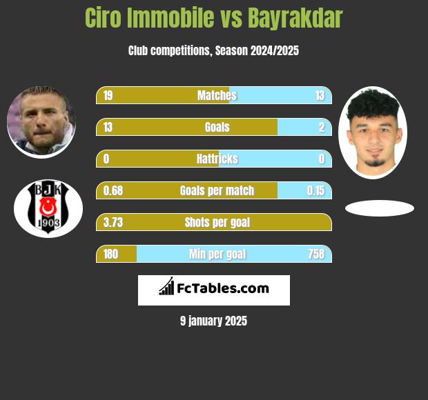 Ciro Immobile vs Bayrakdar h2h player stats