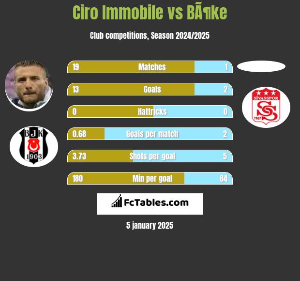 Ciro Immobile vs BÃ¶ke h2h player stats