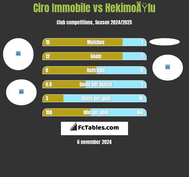 Ciro Immobile vs HekimoÄŸlu h2h player stats