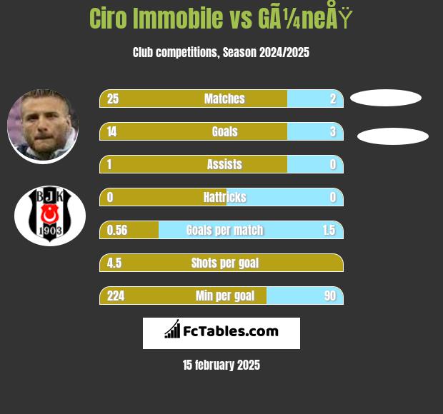 Ciro Immobile vs GÃ¼neÅŸ h2h player stats