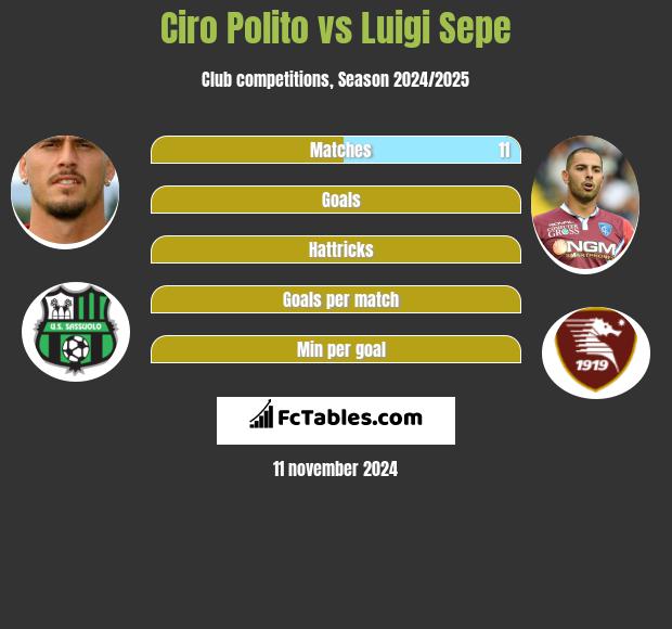 Ciro Polito vs Luigi Sepe h2h player stats