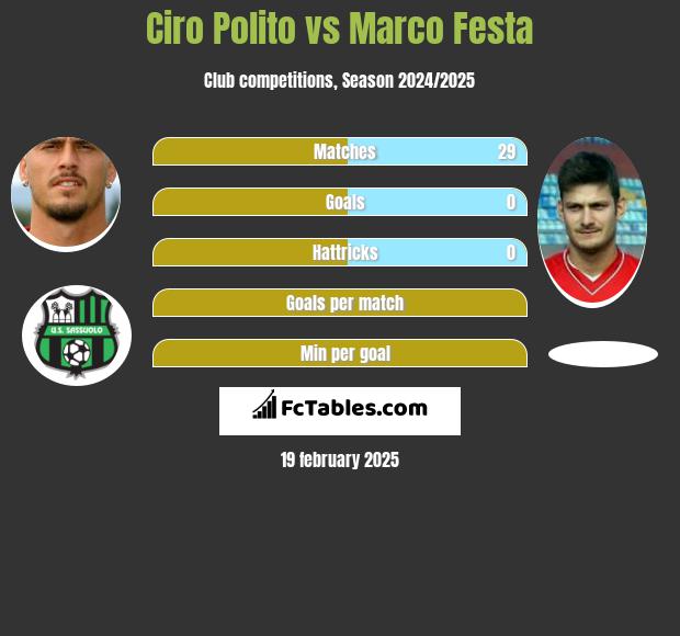 Ciro Polito vs Marco Festa h2h player stats