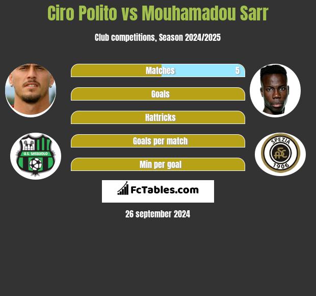 Ciro Polito vs Mouhamadou Sarr h2h player stats