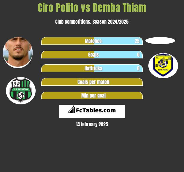 Ciro Polito vs Demba Thiam h2h player stats