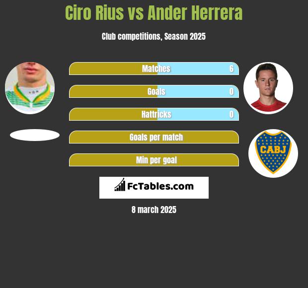 Ciro Rius vs Ander Herrera h2h player stats