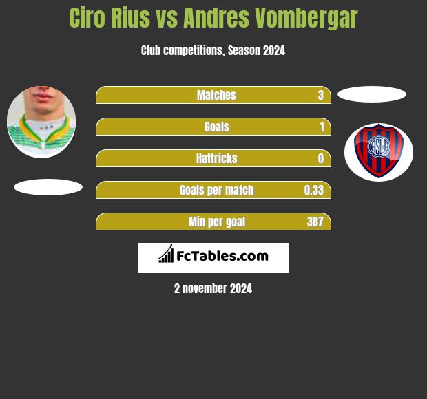 Ciro Rius vs Andres Vombergar h2h player stats