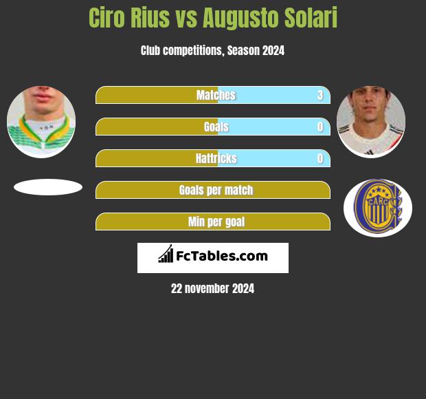 Ciro Rius vs Augusto Solari h2h player stats