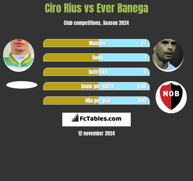 Ciro Rius vs Ever Banega h2h player stats