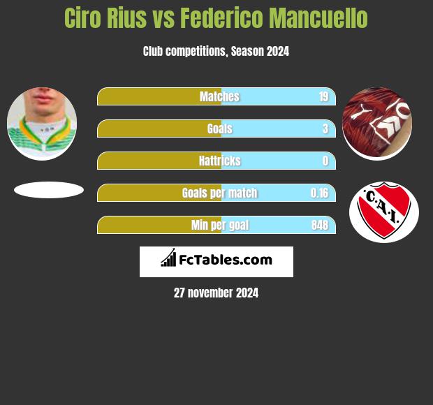 Ciro Rius vs Federico Mancuello h2h player stats