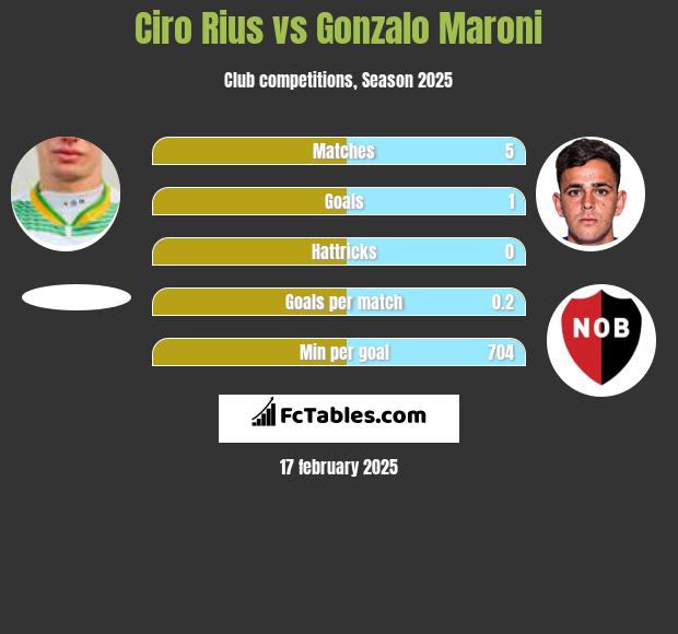 Ciro Rius vs Gonzalo Maroni h2h player stats