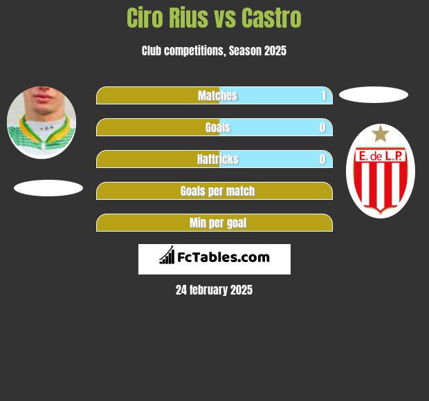 Ciro Rius vs Castro h2h player stats