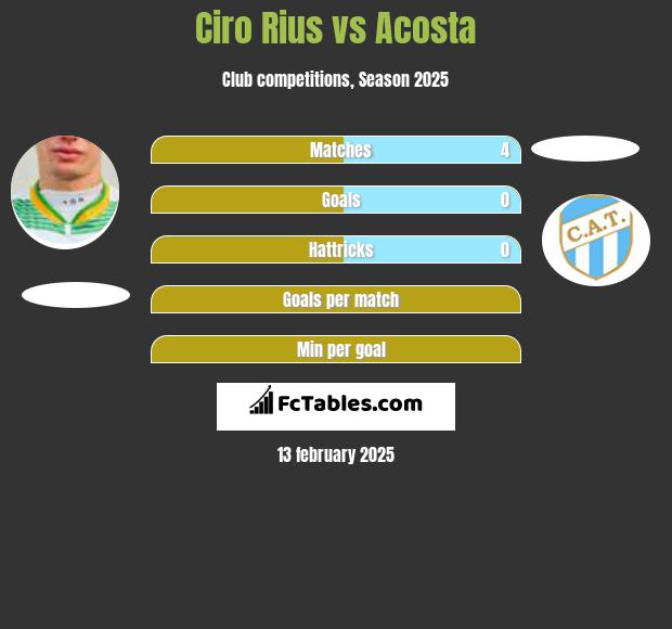 Ciro Rius vs Acosta h2h player stats