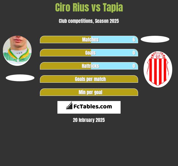 Ciro Rius vs Tapia h2h player stats