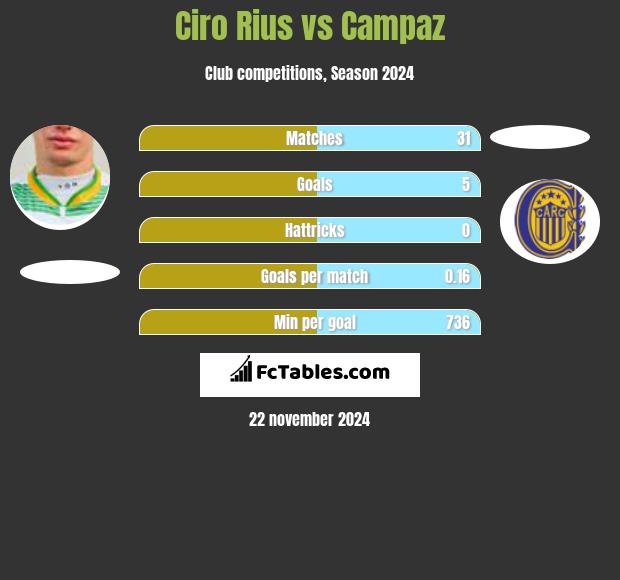 Ciro Rius vs Campaz h2h player stats