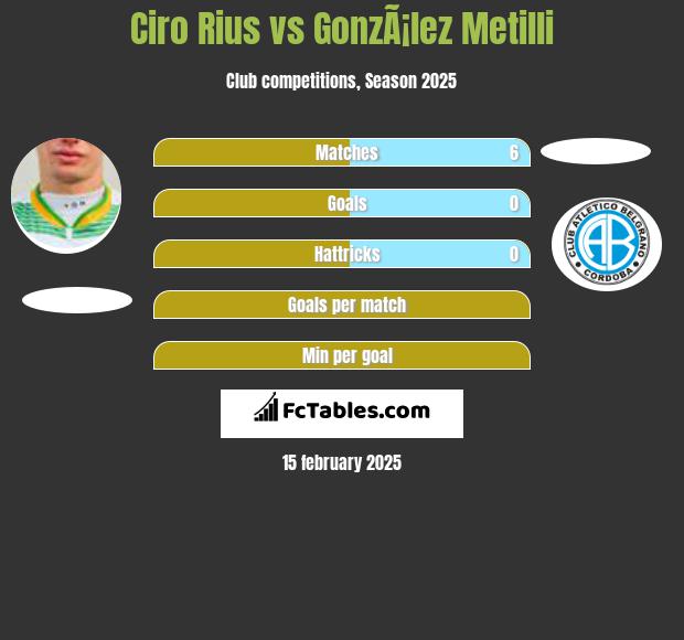 Ciro Rius vs GonzÃ¡lez Metilli h2h player stats