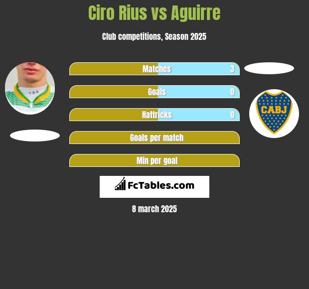 Ciro Rius vs Aguirre h2h player stats