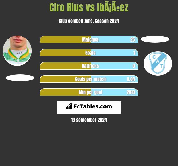 Ciro Rius vs IbÃ¡Ã±ez h2h player stats