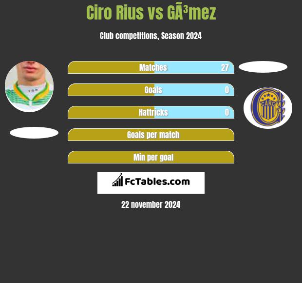 Ciro Rius vs GÃ³mez h2h player stats