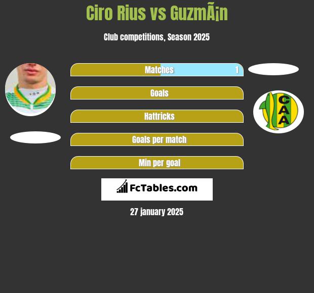 Ciro Rius vs GuzmÃ¡n h2h player stats