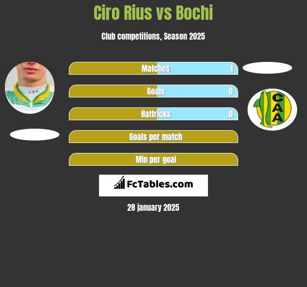 Ciro Rius vs Bochi h2h player stats