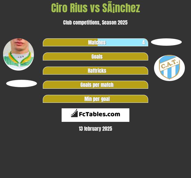 Ciro Rius vs SÃ¡nchez h2h player stats