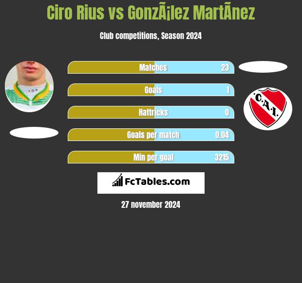 Ciro Rius vs GonzÃ¡lez MartÃ­nez h2h player stats