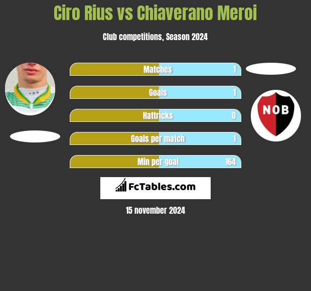 Ciro Rius vs Chiaverano Meroi h2h player stats