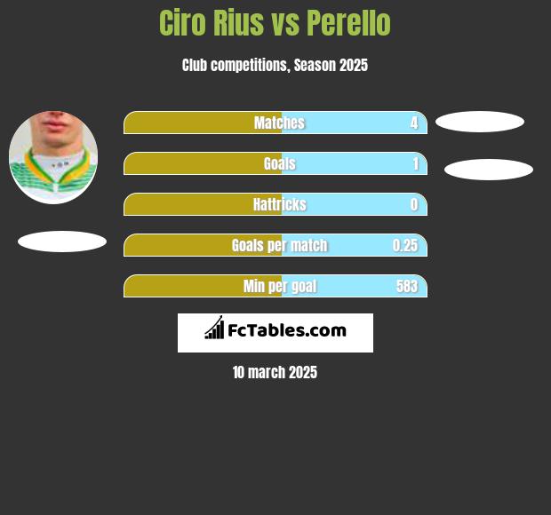 Ciro Rius vs Perello h2h player stats