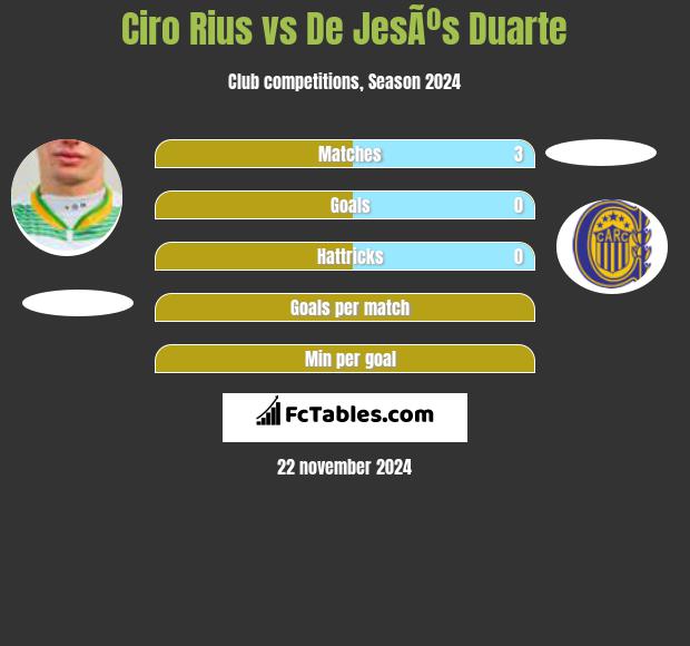 Ciro Rius vs De JesÃºs Duarte h2h player stats