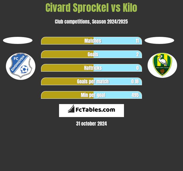 Civard Sprockel vs Kilo h2h player stats