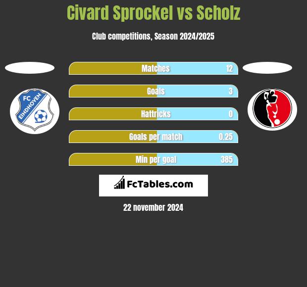 Civard Sprockel vs Scholz h2h player stats