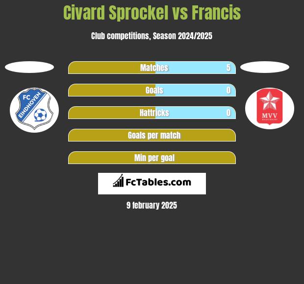 Civard Sprockel vs Francis h2h player stats