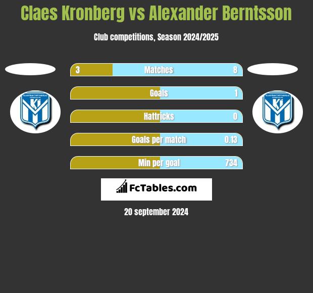 Claes Kronberg vs Alexander Berntsson h2h player stats