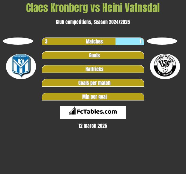 Claes Kronberg vs Heini Vatnsdal h2h player stats