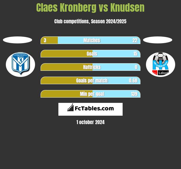 Claes Kronberg vs Knudsen h2h player stats