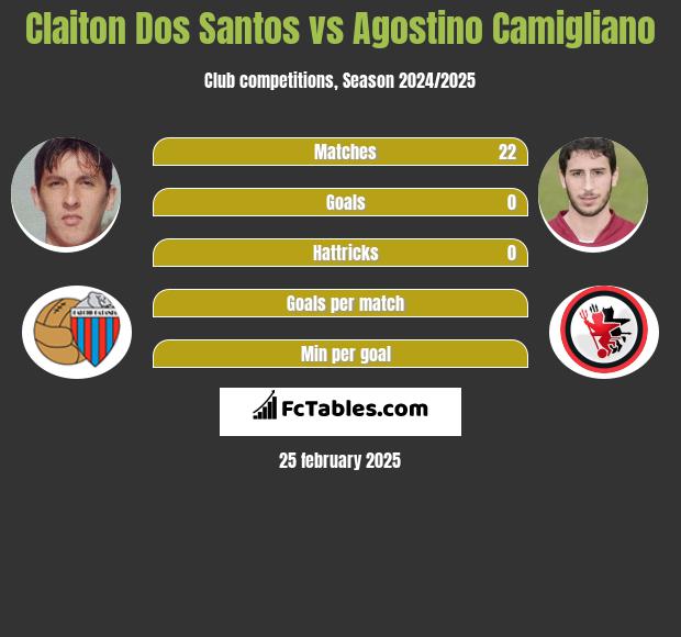 Claiton Dos Santos vs Agostino Camigliano h2h player stats