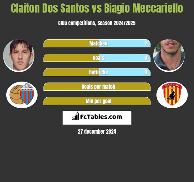 Claiton Dos Santos vs Biagio Meccariello h2h player stats