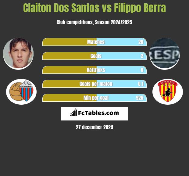 Claiton Dos Santos vs Filippo Berra h2h player stats