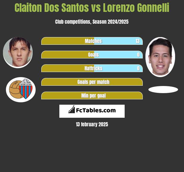 Claiton Dos Santos vs Lorenzo Gonnelli h2h player stats