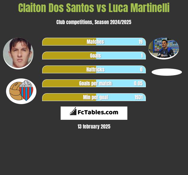 Claiton Dos Santos vs Luca Martinelli h2h player stats