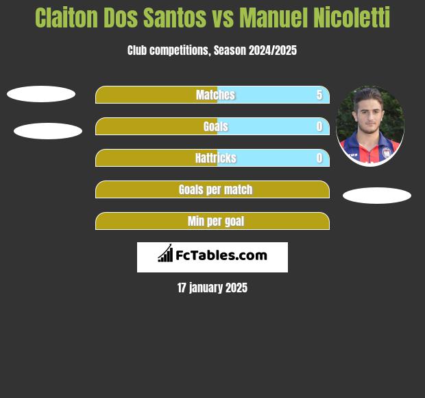 Claiton Dos Santos vs Manuel Nicoletti h2h player stats