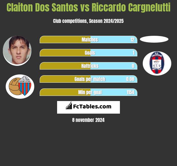 Claiton Dos Santos vs Riccardo Cargnelutti h2h player stats