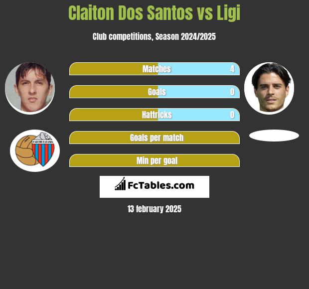 Claiton Dos Santos vs Ligi h2h player stats