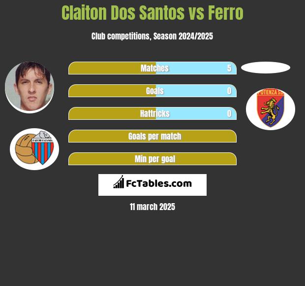 Claiton Dos Santos vs Ferro h2h player stats