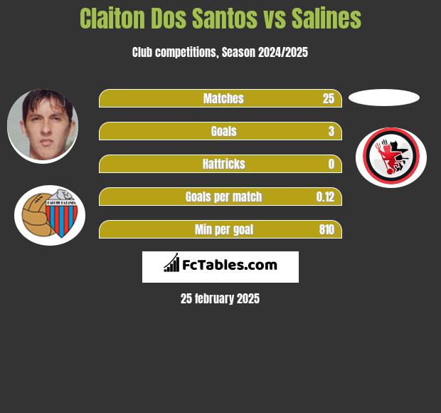 Claiton Dos Santos vs Salines h2h player stats